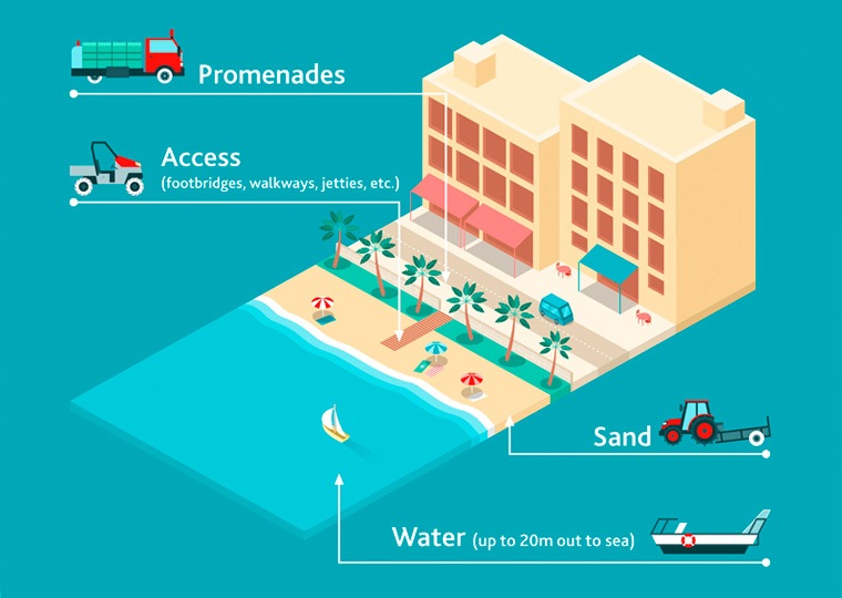 Cleaning beaches from the Mediterranean sea infographic detail