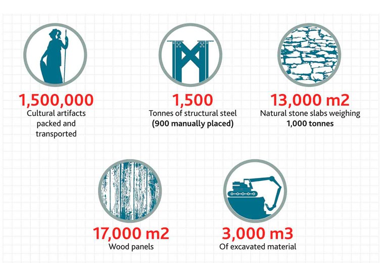 National Archaeological Museum of Madrid Infographic