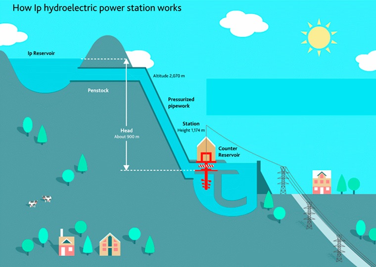 How Ip hydroelectric power station works