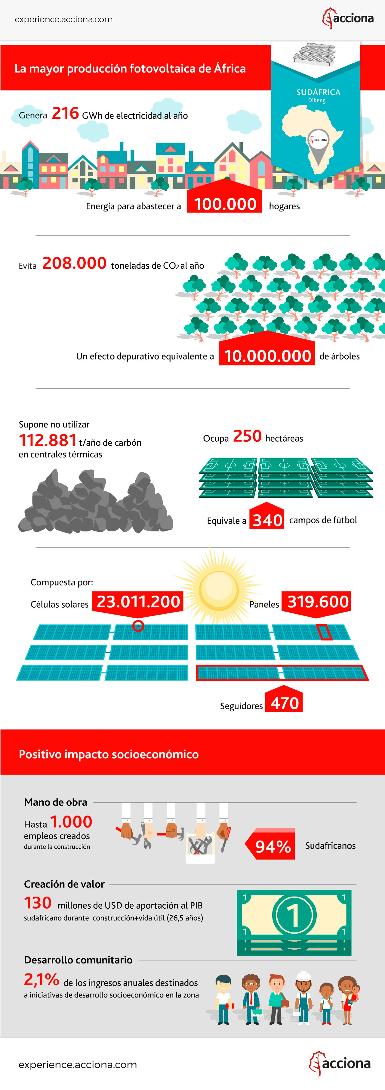 Infografía de la planta solar fotovoltaica de Shishen